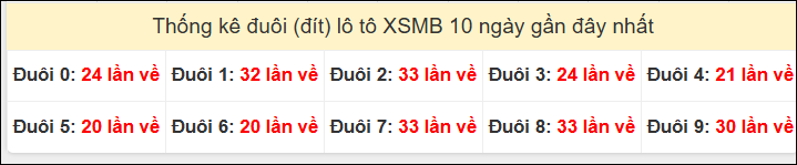 Tần suất đuôi loto miền Bắc 03/01/2026