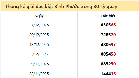 Thống kê GĐB đài BPHUOC các lần quay trước