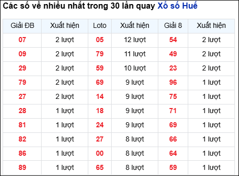 Những cặp số về nhiều của đài Huế trong 30 lần quay trước 4/1