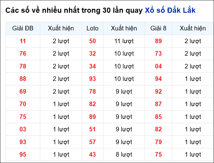 Những cặp số về nhiều của đài trong 30 lần quay
