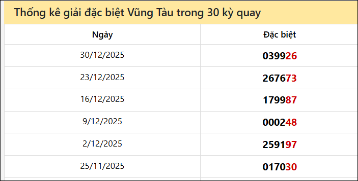 Thống kê GĐB BRVT các lần quay trước