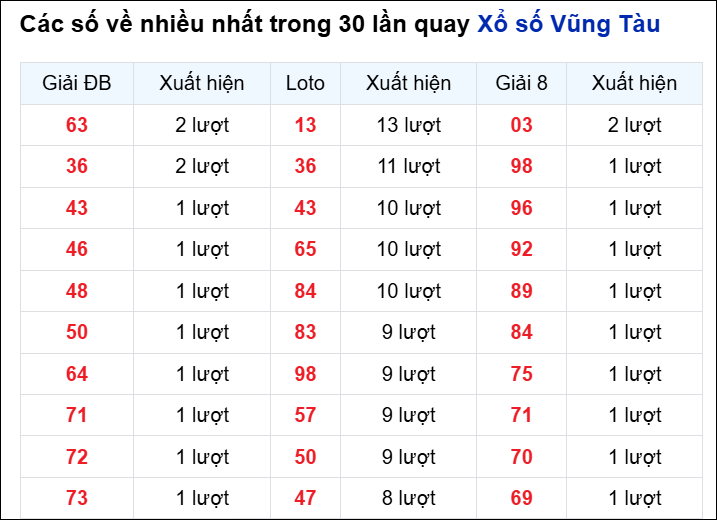 Những cặp số về nhiều của đài Bà Rịa trong 30 lần quay