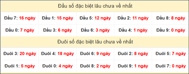 TK đầu đuôi 2 số cuối GĐB lâu chưa về