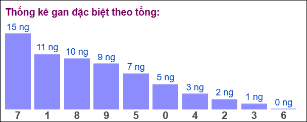 Gan đặc biệt đài bắc theo tổng 2 số cuối