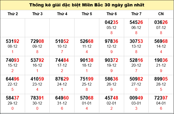 TK GĐB trong 30 ngày gần 5/1 nhất