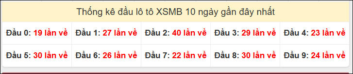 Tần suất đầu loto miền Bắc 05/01/2026