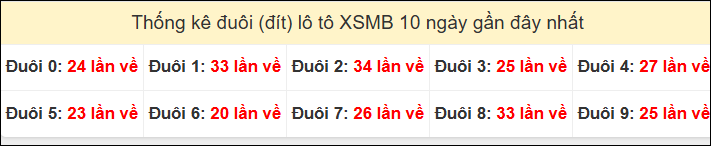 Tần suất đuôi loto miền Bắc 05/01/2026