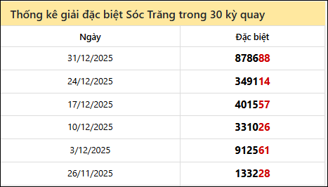Thống kê GĐB ST các lần quay trước Thống kê GĐB ST các lần quay trước