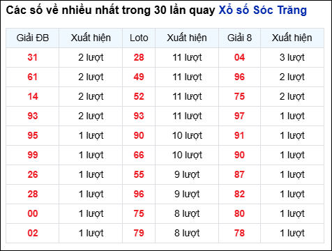 Những cặp số về nhiều của đài STR trong 30 lần quay Những cặp số về nhiều của đài STR trong 30 lần quay