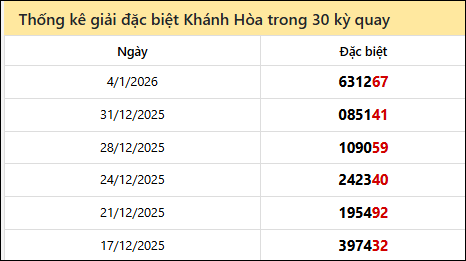 Thống kê GĐB KH các lần quay trước 7/1