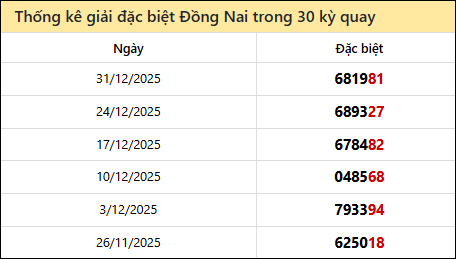 Thống kê GĐB DNAI các lần quay trước 7/1