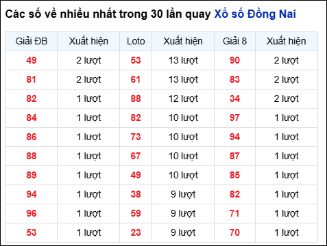 Những cặp số về nhiều của đài trong 30 lần quay gần nhất