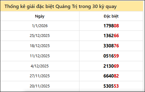 Thống kê GĐB QTRI các lần quay trước 8/1 Thống kê GĐB QTRI các lần quay trước 8/1