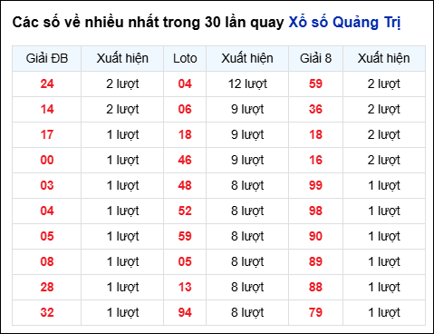 Những cặp số về nhiều trong 30 lần quay đài Quảng Trị Những cặp số về nhiều trong 30 lần quay đài Quảng Trị