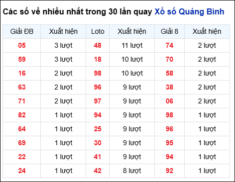 Những cặp số về nhiều trong 30 lần quay đài Quảng Bình