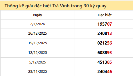 Thống kê GĐB TRV các lần quay trước 9/1