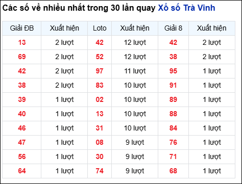 Những cặp số về nhiều của đài Trà Vinh trong 30 lần quay