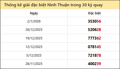 Thống kê GĐB NTH các lần quay trước 9/1 Thống kê GĐB NTH các lần quay trước 9/1