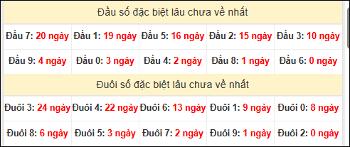 TK đầu đuôi 2 số cuối GĐB lâu chưa về TK đầu đuôi 2 số cuối GĐB lâu chưa về