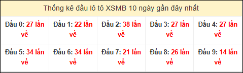 Tần suất đầu loto miền Bắc 09/01/2026 Tần suất đầu loto miền Bắc 09/01/2026
