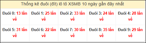 Tần suất đuôi loto miền Bắc 09/01/2026 Tần suất đuôi loto miền Bắc 09/01/2026