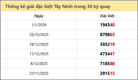 Thống kê GĐB TNINH các lần quay trước 8/1