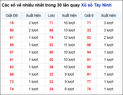 Những cặp số về nhiều của đài Tây Ninh trong 30 lần quay Những cặp số về nhiều của đài Tây Ninh trong 30 lần quay