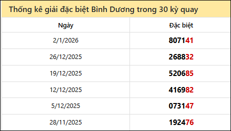 Thống kê GĐB BD các lần quay trước 9/1