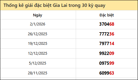 Thống kê GĐB GLAI các lần quay trước 9/1