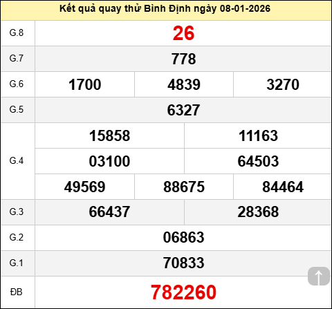 Quay thử Bình Định ngày 8 tháng 1 năm 2026 Quay thử Bình Định ngày 8 tháng 1 năm 2026