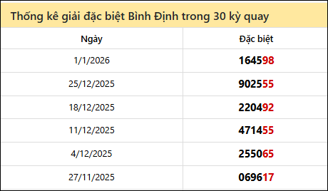 Thống kê GĐB BDI các lần quay trước 8/1 Thống kê GĐB BDI các lần quay trước 8/1