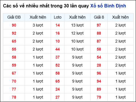Những cặp số về nhiều trong 30 lần quay đài Bình Định Những cặp số về nhiều trong 30 lần quay đài Bình Định