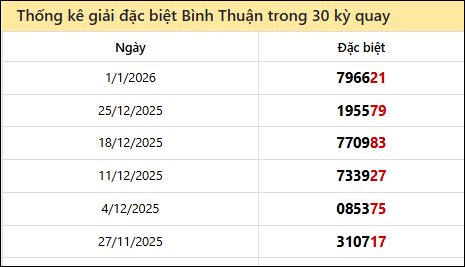 Thống kê GĐB BTH các lần quay trước 8/1