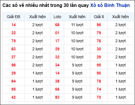 Những cặp số về nhiều của đài Bình Thuận trong 30 lần quay