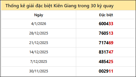 Thống kê GĐB KG các lần quay trước 11/1 Thống kê GĐB KG các lần quay trước 11/1