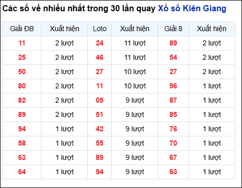 Những cặp số về nhiều của đài Kiên Giang trong 30 lần quay Những cặp số về nhiều của đài Kiên Giang trong 30 lần quay