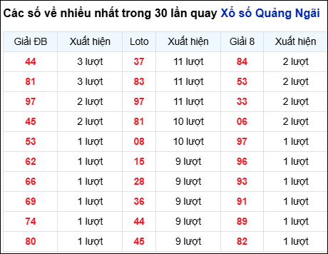 Những cặp số về nhiều của đài QNG trong 30 lần quay