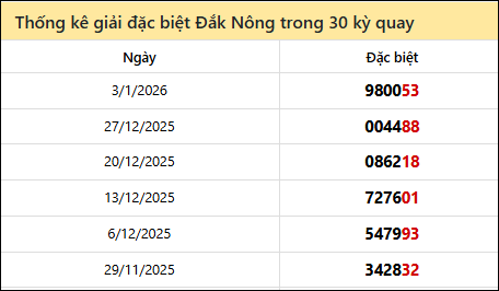 Thống kê GĐB DNO các lần quay trước 10/1 Thống kê GĐB DNO các lần quay trước 10/1