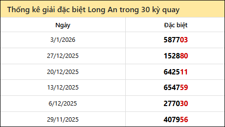 Thống kê GĐB các lần quay trước của đài LA Thống kê GĐB các lần quay trước của đài LA