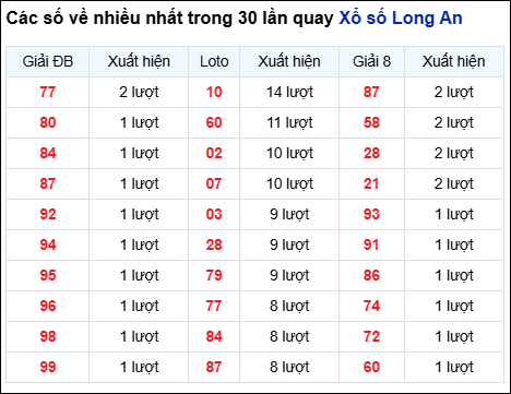 Những cặp số về nhiều của đài Long An trong 30 lần quay Những cặp số về nhiều của đài Long An trong 30 lần quay