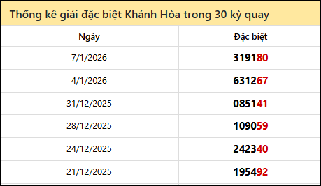 Thống kê GĐB KH các lần quay trước 11/01/2026