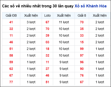 Những cặp số về nhiều đài Khánh Hòa trong 30 lần quay đến 11/1