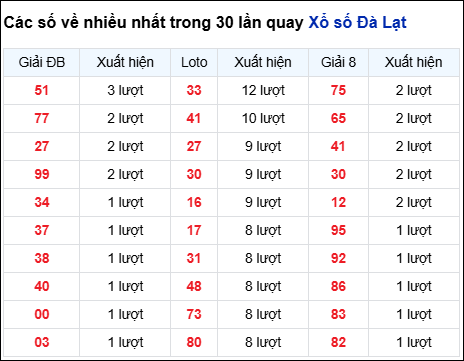 Những cặp số về nhiều của đài Đà Lạt trong 30 lần quay đến 11/1