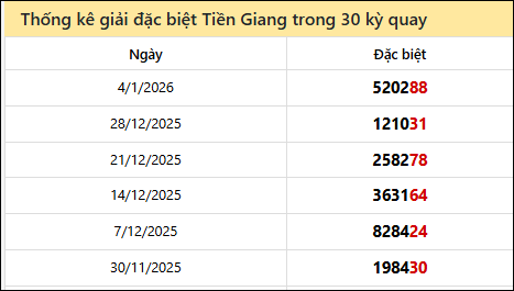 Thống kê GĐB TG các lần quay trước 11/1