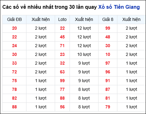 Những cặp số về nhiều của đài Tiền Giang trong 30 lần quay