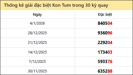 Thống kê GĐB KTum các lần quay trước 11/01/2026