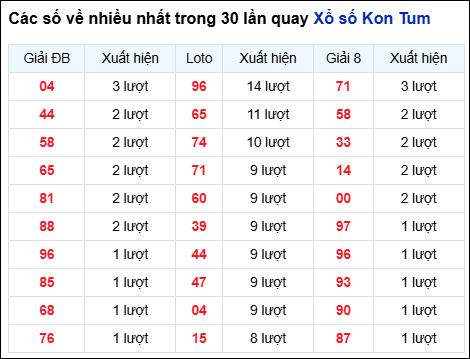 Những cặp số về nhiều của đài KON TUM trong 30 lần quay đến 11/1