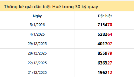 Thống kê GĐB TTH các lần quay trước 11/01/2026