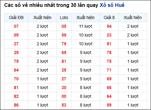 Những cặp số về nhiều của đài Huế trong 30 lần quay trước 11/1