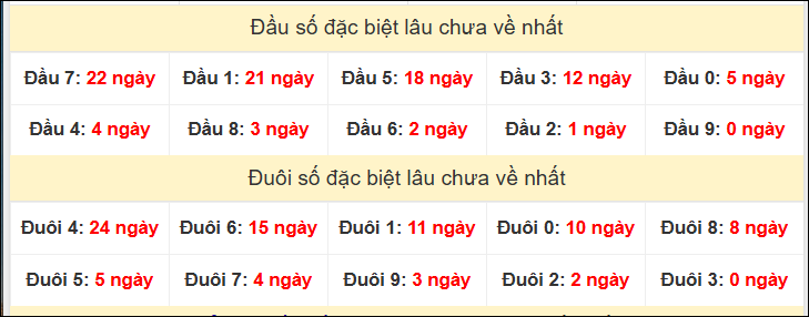 TK đầu đuôi 2 số cuối GĐB lâu chưa về